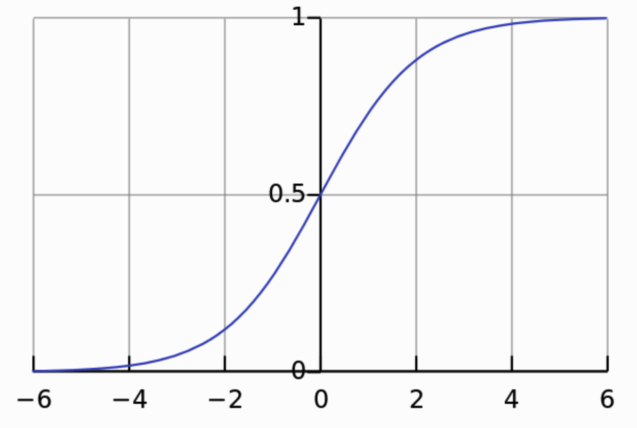 神经网络中最常用的激活函数sigmoid